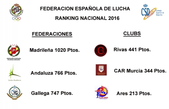 1º Puesto para la FML en el Ranking 2016
